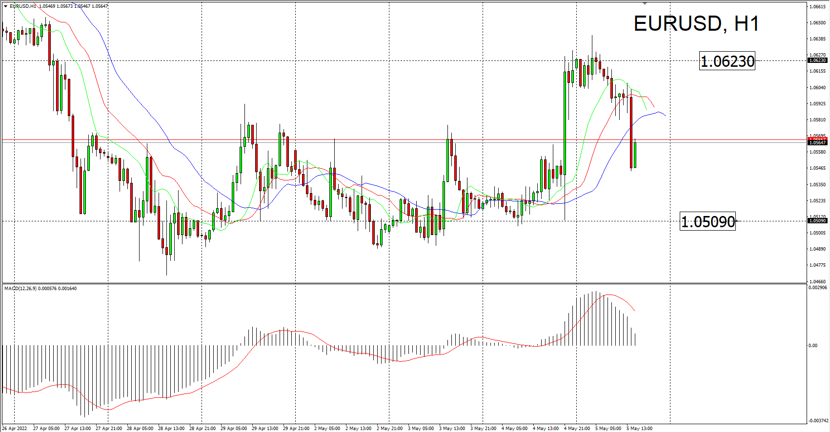 EURUSD se contrae por subidas en tasas - Distrito Financiero DFx ...