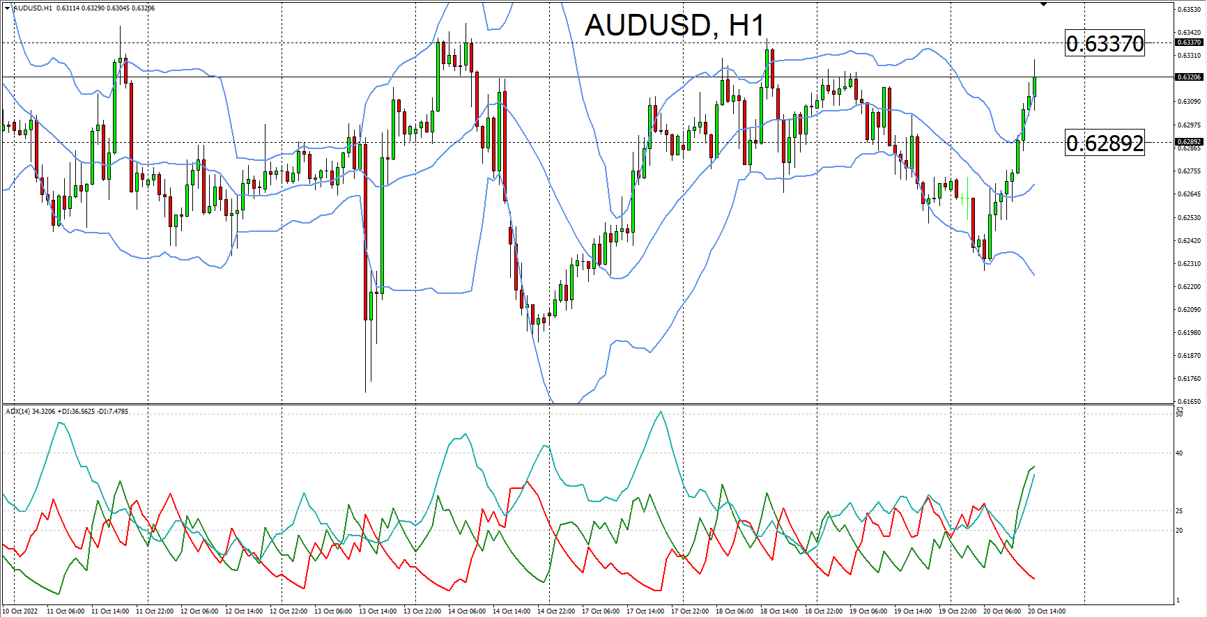 AUDUSD se aprecia por mayor confianza - Distrito Financiero DFx ...